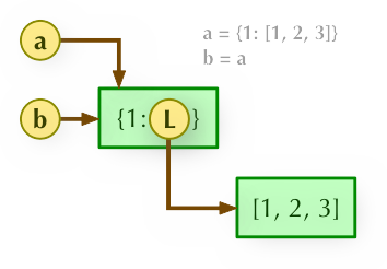 AssignmentStatements